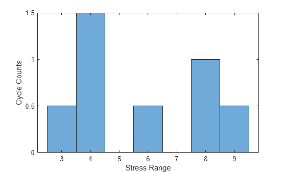 Figure contains an axes object. The axes object with xlabel Stress Range, ylabel Cycle Counts contains an object of type histogram.