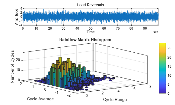 Figure contains 2 axes objects. Axes object 1 with title Load Reversals, xlabel Time, ylabel Amplitude contains an object of type line. Axes object 2 with title Rainflow Matrix Histogram, xlabel Cycle Range, ylabel Cycle Average contains an object of type histogram2.