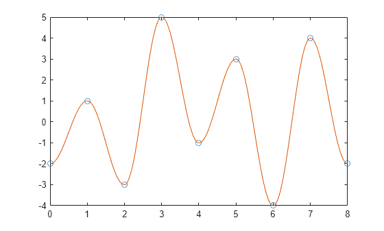Figure contains an axes object. The axes object contains 2 objects of type line. One or more of the lines displays its values using only markers