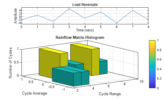 Figure contains 2 axes objects. Axes object 1 with title Load Reversals, xlabel Time (secs), ylabel Amplitude contains an object of type line. Axes object 2 with title Rainflow Matrix Histogram, xlabel Cycle Range, ylabel Cycle Average contains an object of type histogram2.