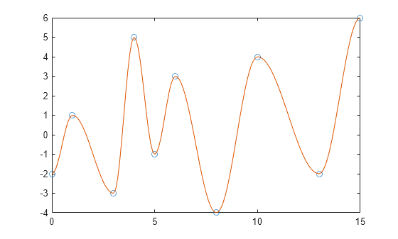 Figure contains an axes object. The axes object contains 2 objects of type line. One or more of the lines displays its values using only markers