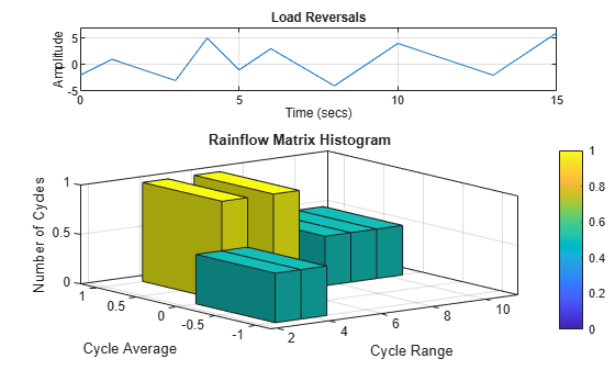 Figure contains 2 axes objects. Axes object 1 with title Load Reversals, xlabel Time (secs), ylabel Amplitude contains an object of type line. Axes object 2 with title Rainflow Matrix Histogram, xlabel Cycle Range, ylabel Cycle Average contains an object of type histogram2.