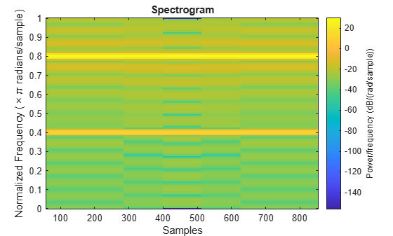 Figure contains an axes object. The axes object with title Spectrogram, xlabel Samples, ylabel Normalized Frequency ( times pi radians/sample) contains an object of type image.