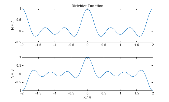 Figure contains 2 axes objects. Axes object 1 with title Dirichlet Function, ylabel N = 7 contains an object of type line. Axes object 2 with xlabel x / \pi, ylabel N = 8 contains an object of type line.