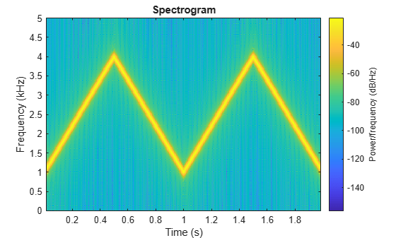 Figure contains an axes object. The axes object with title Spectrogram, xlabel Time (s), ylabel Frequency (kHz) contains an object of type image.