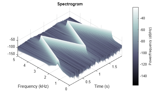 Figure contains an axes object. The axes object with title Spectrogram, xlabel Time (s), ylabel Frequency (kHz) contains an object of type surface.