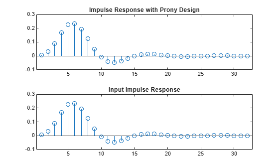 Figure contains 2 axes objects. Axes object 1 with title Impulse Response with Prony Design contains an object of type stem. Axes object 2 with title Input Impulse Response contains an object of type stem.