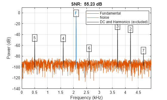 Figure contains an axes object. The axes object with title SNR: 55.23 dB, xlabel Frequency (kHz), ylabel Power (dB) contains 19 objects of type line, text. These objects represent Fundamental, Noise, DC and Harmonics (excluded).