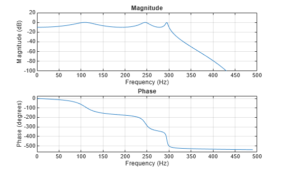 Figure contains 2 axes objects. Axes object 1 with title Phase, xlabel Frequency (Hz), ylabel Phase (degrees) contains an object of type line. Axes object 2 with title Magnitude, xlabel Frequency (Hz), ylabel Magnitude (dB) contains an object of type line.