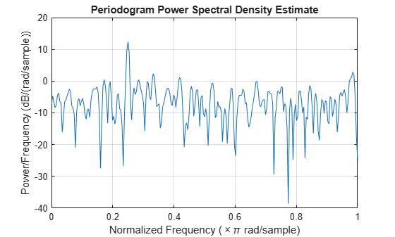 Figure contains an axes object. The axes object with title Periodogram Power Spectral Density Estimate, xlabel Normalized Frequency ( times pi rad/sample), ylabel Power/Frequency (dB/(rad/sample)) contains an object of type line.