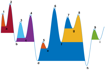 Signal with nine peaks, numbered 1 through 9 from left to right. The valleys between each pair of peaks are labeled from left to right with the letters a through i. In decreasing order of height, the peaks are 2, 6, 1, 8, 4, which is equal to 8, 7, 3, 9, and 5. In decreasing order of height, the valleys are a, g, c, i, f, b, which is equal to f, e, d, and h. For this signal, peak 6 has the highest prominence, even though it is lower than peak 2.