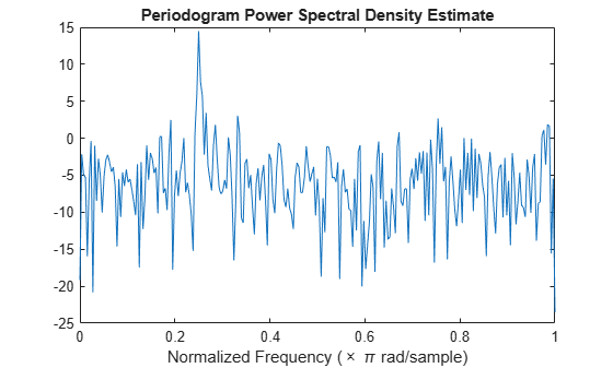 Figure contains an axes object. The axes object with title Periodogram Power Spectral Density Estimate, xlabel Normalized Frequency ( times pi rad/sample) contains an object of type line.