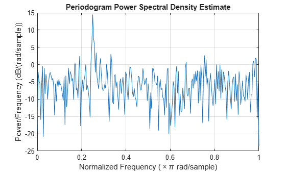 Figure contains an axes object. The axes object with title Periodogram Power Spectral Density Estimate, xlabel Normalized Frequency ( times pi rad/sample), ylabel Power/Frequency (dB/(rad/sample)) contains an object of type line.