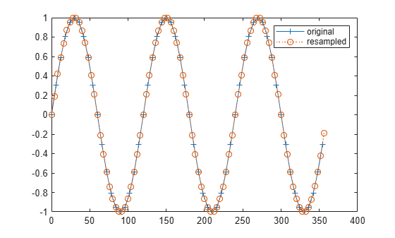 Figure contains an axes object. The axes object contains 2 objects of type line. These objects represent original, resampled.