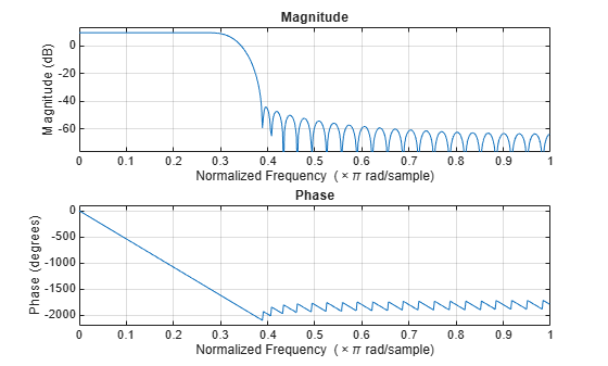 Figure contains 2 axes objects. Axes object 1 with title Phase, xlabel Normalized Frequency (\times\pi rad/sample), ylabel Phase (degrees) contains an object of type line. Axes object 2 with title Magnitude, xlabel Normalized Frequency (\times\pi rad/sample), ylabel Magnitude (dB) contains an object of type line.