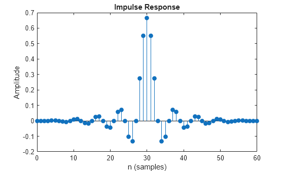 Figure contains an axes object. The axes object with title Impulse Response, xlabel n (samples), ylabel Amplitude contains an object of type stem.