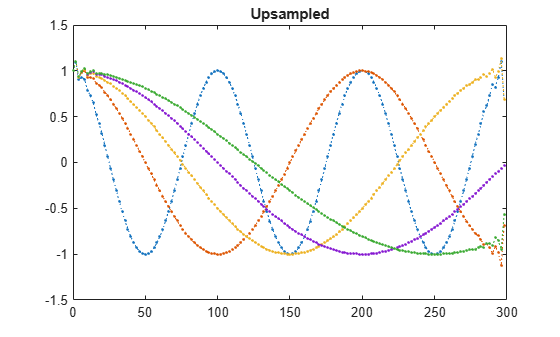 Figure contains an axes object. The axes object with title Upsampled contains 5 objects of type line.
