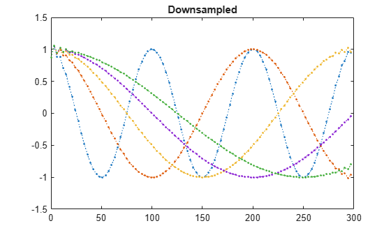 Figure contains an axes object. The axes object with title Downsampled contains 5 objects of type line.