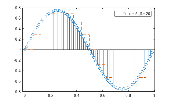 Figure contains an axes object. The axes object contains 2 objects of type stem, stair. This object represents n = 5, \beta = 20.