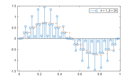 Figure contains an axes object. The axes object contains 2 objects of type stem, stair. This object represents n = 1, \beta = 20.