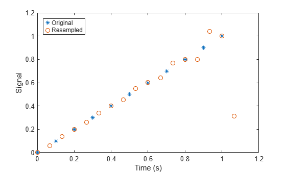 Figure contains an axes object. The axes object with xlabel Time (s), ylabel Signal contains 2 objects of type line. One or more of the lines displays its values using only markers These objects represent Original, Resampled.