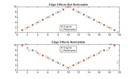 Figure contains 2 axes objects. Axes object 1 with title Edge Effects Not Noticeable contains 2 objects of type line. One or more of the lines displays its values using only markers These objects represent Original, Resampled. Axes object 2 with title Edge Effects Noticeable contains 2 objects of type line. One or more of the lines displays its values using only markers These objects represent Original, Resampled.