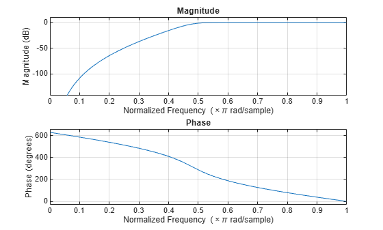 Figure contains 2 axes objects. Axes object 1 with title Phase, xlabel Normalized Frequency (\times\pi rad/sample), ylabel Phase (degrees) contains an object of type line. Axes object 2 with title Magnitude, xlabel Normalized Frequency (\times\pi rad/sample), ylabel Magnitude (dB) contains an object of type line.
