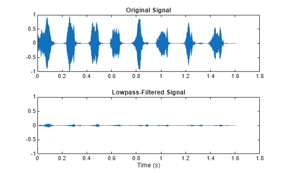 Figure contains 2 axes objects. Axes object 1 with title Original Signal contains an object of type line. Axes object 2 with title Lowpass-Filtered Signal, xlabel Time (s) contains an object of type line.