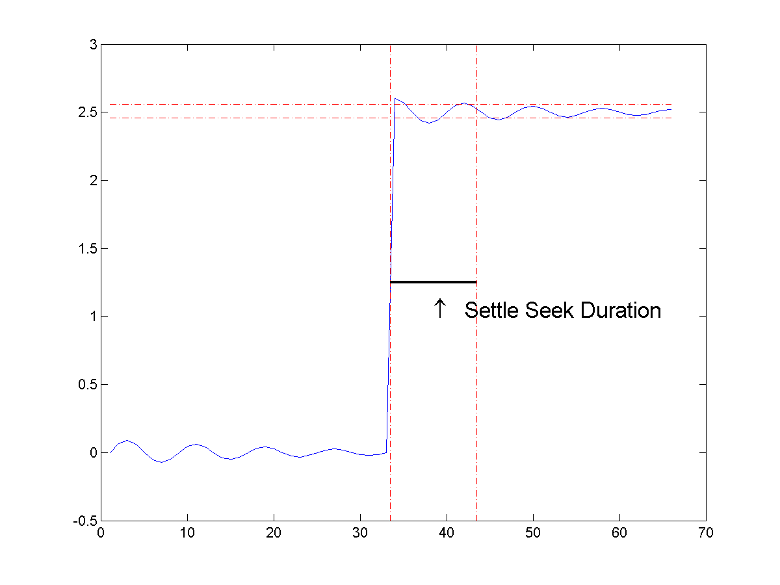 Figure contains an axes object. The axes object contains 5 objects of type line, and 1 objects of type text. One or more of the lines displays its values using only markers These objects represent original signal, state tolerances and settle seek duration.