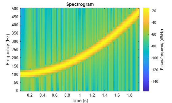 Figure contains an axes object. The axes object with title Spectrogram, xlabel Time (s), ylabel Frequency (Hz) contains an object of type image.
