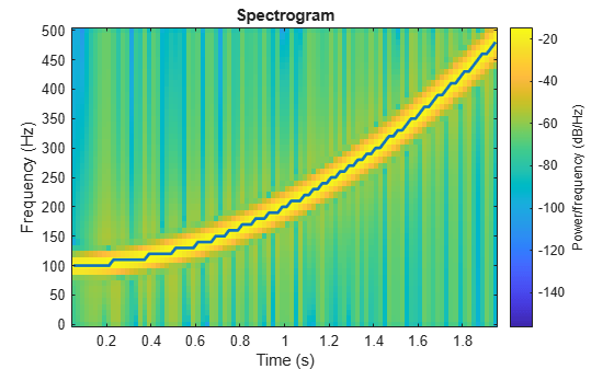 Figure contains an axes object. The axes object with title Spectrogram, xlabel Time (s), ylabel Frequency (Hz) contains 2 objects of type image, line.