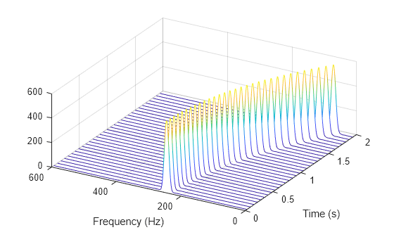 Figure contains an axes object. The axes object with xlabel Frequency (Hz), ylabel Time (s) contains an object of type patch.
