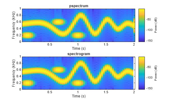 Figure contains 2 axes objects. Axes object 1 with title pspectrum, xlabel Time (s), ylabel Frequency (kHz) contains an object of type image. Axes object 2 with title spectrogram, xlabel Time (s), ylabel Frequency (kHz) contains an object of type image.