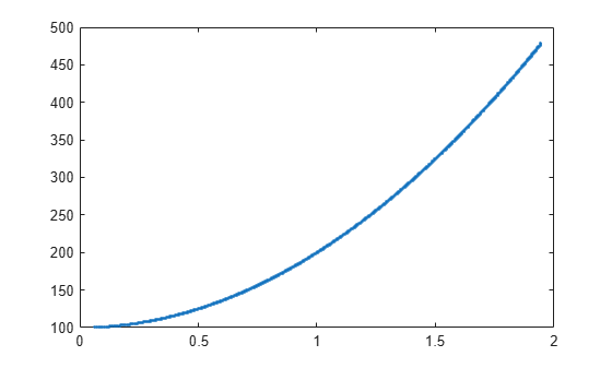 Figure contains an axes object. The axes contains a line object which displays its values using only markers.