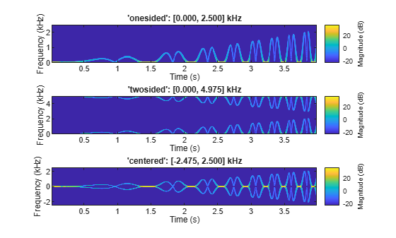 Figure contains 3 axes objects. Axes object 1 with title 'onesided': [0.000, 2.500] kHz, xlabel Time (s), ylabel Frequency (kHz) contains an object of type image. Axes object 2 with title 'twosided': [0.000, 4.975] kHz, xlabel Time (s), ylabel Frequency (kHz) contains an object of type image. Axes object 3 with title 'centered': [-2.475, 2.500] kHz, xlabel Time (s), ylabel Frequency (kHz) contains an object of type image.