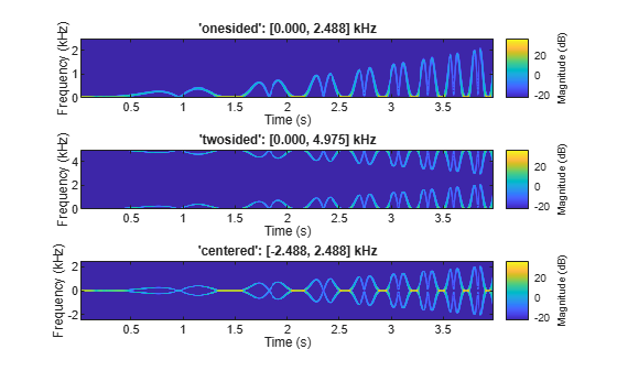 Figure contains 3 axes objects. Axes object 1 with title 'onesided': [0.000, 2.488] kHz, xlabel Time (s), ylabel Frequency (kHz) contains an object of type image. Axes object 2 with title 'twosided': [0.000, 4.975] kHz, xlabel Time (s), ylabel Frequency (kHz) contains an object of type image. Axes object 3 with title 'centered': [-2.488, 2.488] kHz, xlabel Time (s), ylabel Frequency (kHz) contains an object of type image.