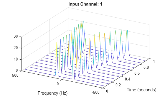 Figure contains an axes object. The axes object with title Input Channel: 1, xlabel Frequency (Hz), ylabel Time (seconds) contains an object of type patch.