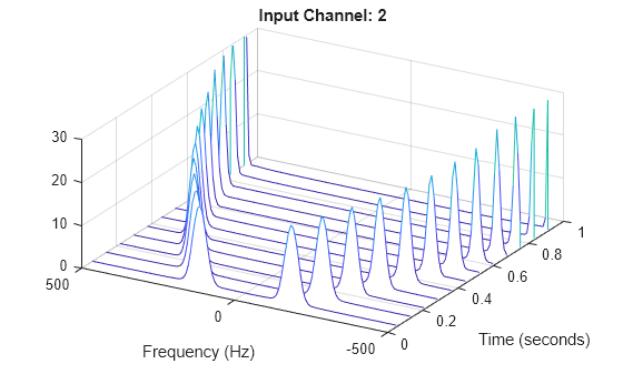 Figure contains an axes object. The axes object with title Input Channel: 2, xlabel Frequency (Hz), ylabel Time (seconds) contains an object of type patch.