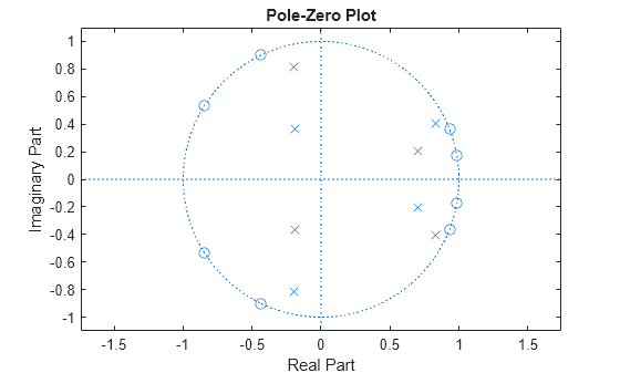 Figure contains an axes object. The axes object with title Pole-Zero Plot, xlabel Real Part, ylabel Imaginary Part contains 3 objects of type line. One or more of the lines displays its values using only markers