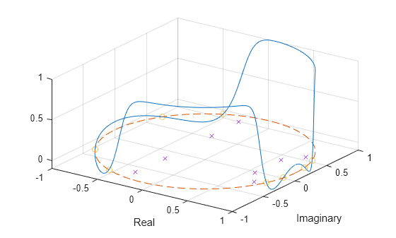 Figure contains an axes object. The axes object with xlabel Real, ylabel Imaginary contains 4 objects of type line. One or more of the lines displays its values using only markers