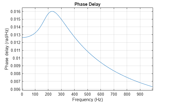 Figure contains an axes object. The axes object with title Phase Delay, xlabel Frequency (Hz), ylabel Phase delay (rad/Hz) contains an object of type line.