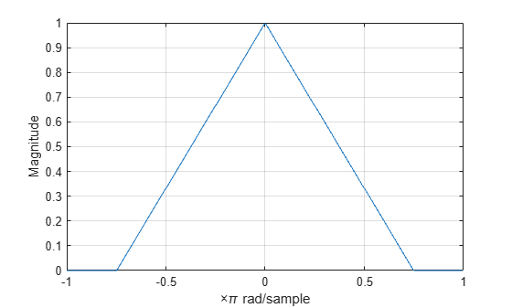 Figure contains an axes object. The axes object with xlabel times pi rad/sample, ylabel Magnitude contains an object of type line.