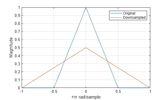 Figure contains an axes object. The axes object with xlabel times pi rad/sample, ylabel Magnitude contains 2 objects of type line. These objects represent Original, Downsampled.