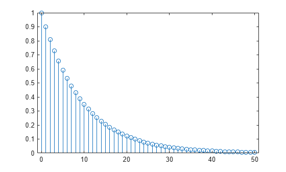 Figure contains an axes object. The axes object contains an object of type stem.