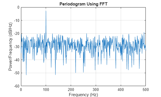 Figure contains an axes object. The axes object with title Periodogram Using FFT, xlabel Frequency (Hz), ylabel Power/Frequency (dB/Hz) contains an object of type line.