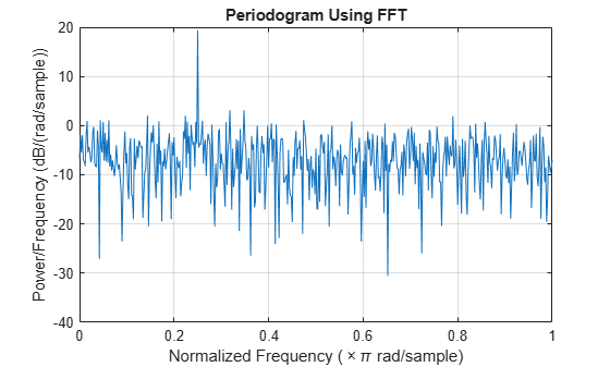 Figure contains an axes object. The axes object with title Periodogram Using FFT, xlabel Normalized Frequency ( times pi rad/sample), ylabel Power/Frequency (dB/(rad/sample)) contains an object of type line.