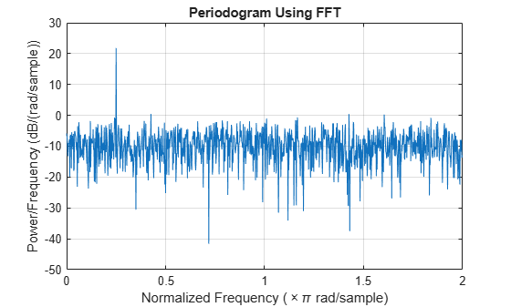 Figure contains an axes object. The axes object with title Periodogram Using FFT, xlabel Normalized Frequency ( times pi rad/sample), ylabel Power/Frequency (dB/(rad/sample)) contains an object of type line.