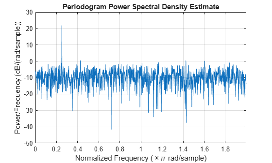 Figure contains an axes object. The axes object with title Periodogram Power Spectral Density Estimate, xlabel Normalized Frequency ( times pi rad/sample), ylabel Power/Frequency (dB/(rad/sample)) contains an object of type line.