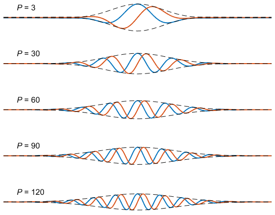 Morse wavelets with time-bandwidth products P of 3, 30, 60, 90, and 120. As P gets higher, the wavelets take a longer time to rise and vanish, have a shorter amplitude, and oscillate faster.