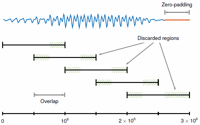 Figure illustrates signal division into segments of 1 million samples each, showing overlap and discard regions per segment, and a zero-padding region at the end of the signal.